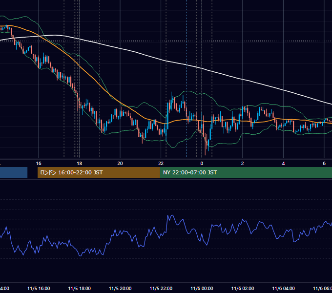 2014年11月5日（水） EUR/USD 5分足チャート