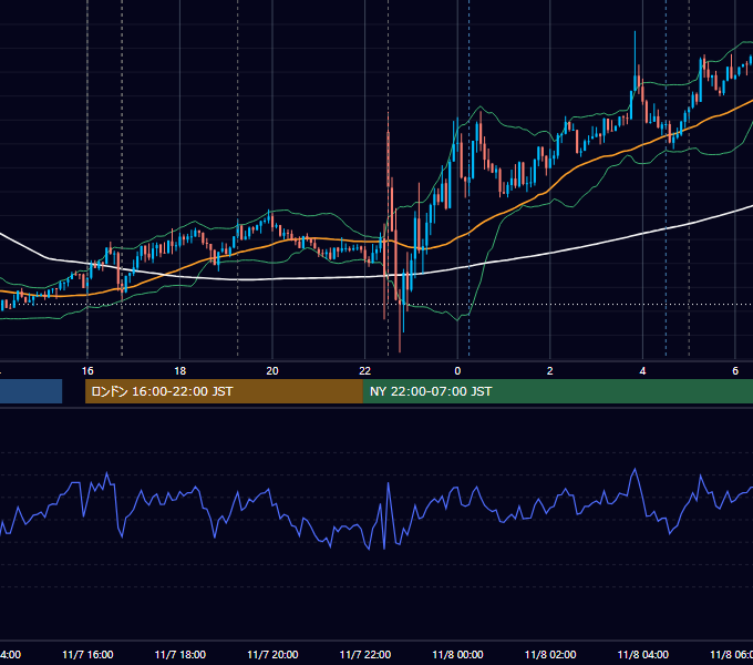 2014年11月7日（金） EUR/USD 5分足チャート