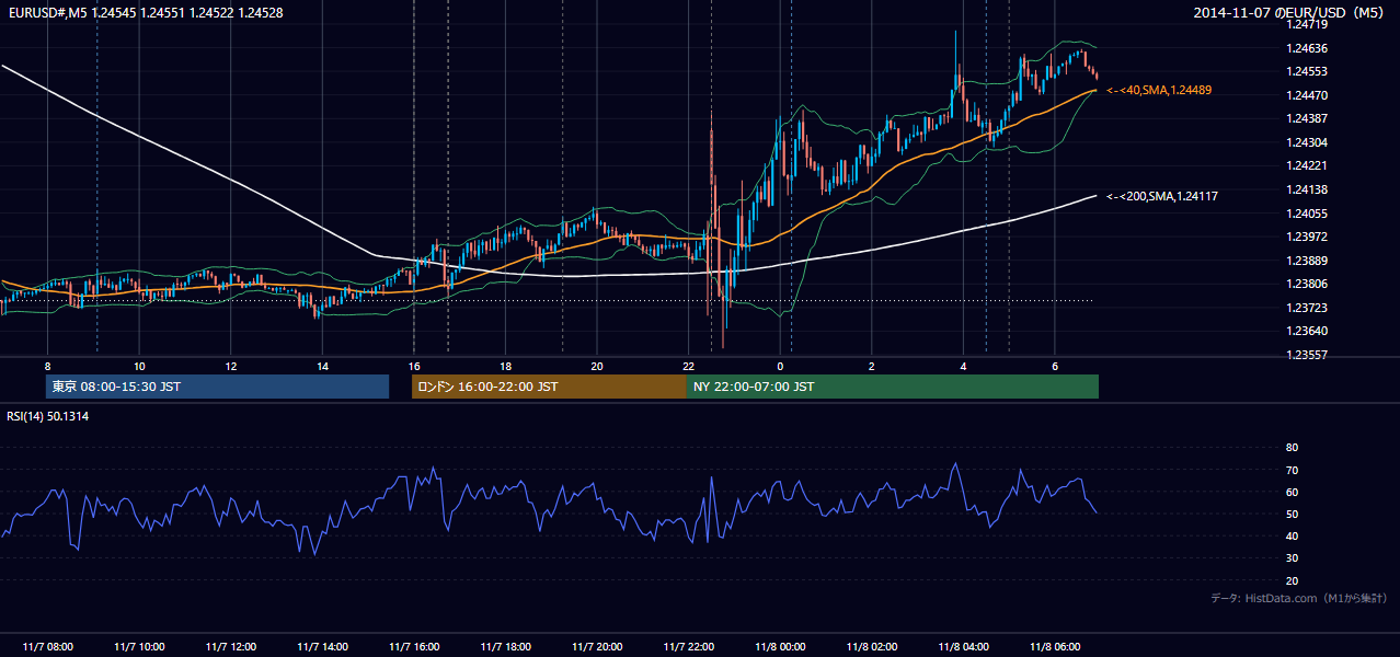 2014-11-07（金） EUR/USD 5分足チャート