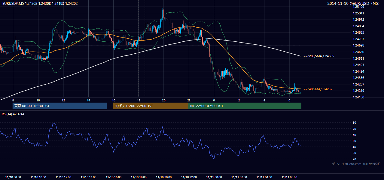 2014年11月10日（月） EUR/USD 5分足チャート