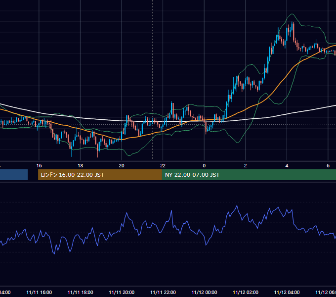 2014年11月11日（火） EUR/USD 5分足チャート