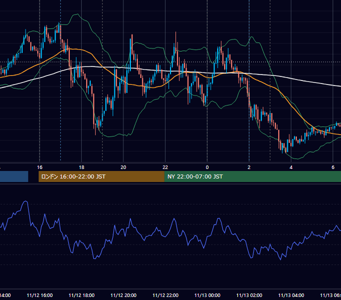 2014年11月12日（水） EUR/USD 5分足チャート