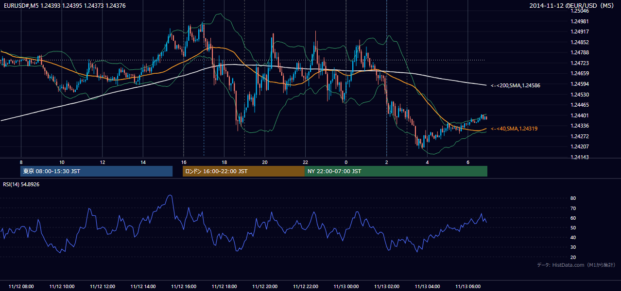 2014-11-12(水) EUR/USD 5分足チャート