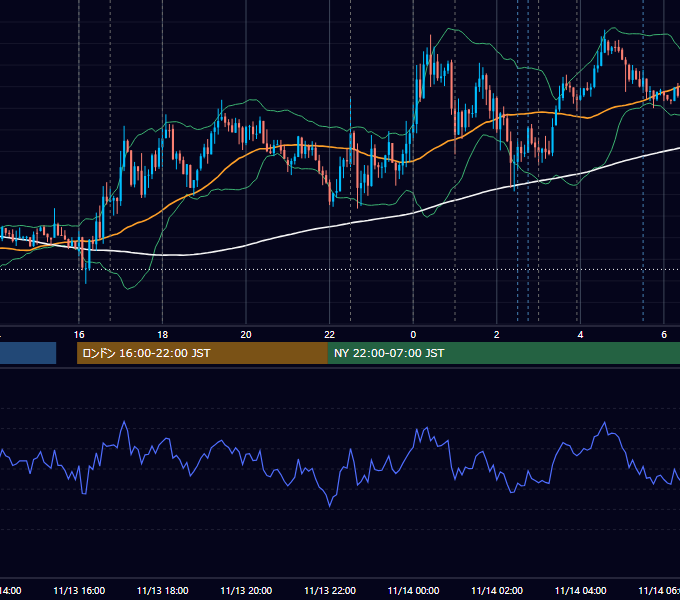 2014年11月13日（木） EUR/USD 5分足チャート