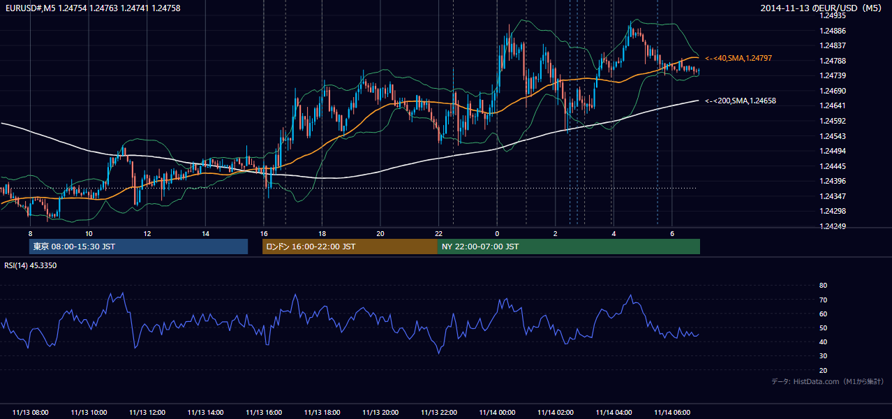 2014-11-13(木) EUR/USD 5分足チャート