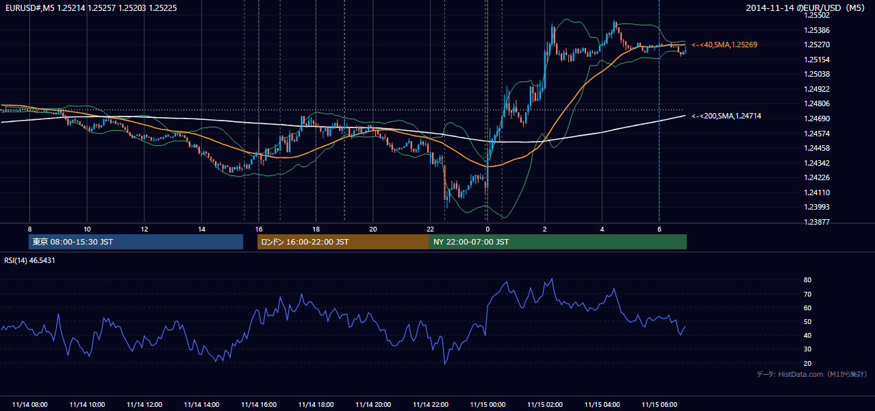 2014-11-14(金) EUR/USD 5分足チャート