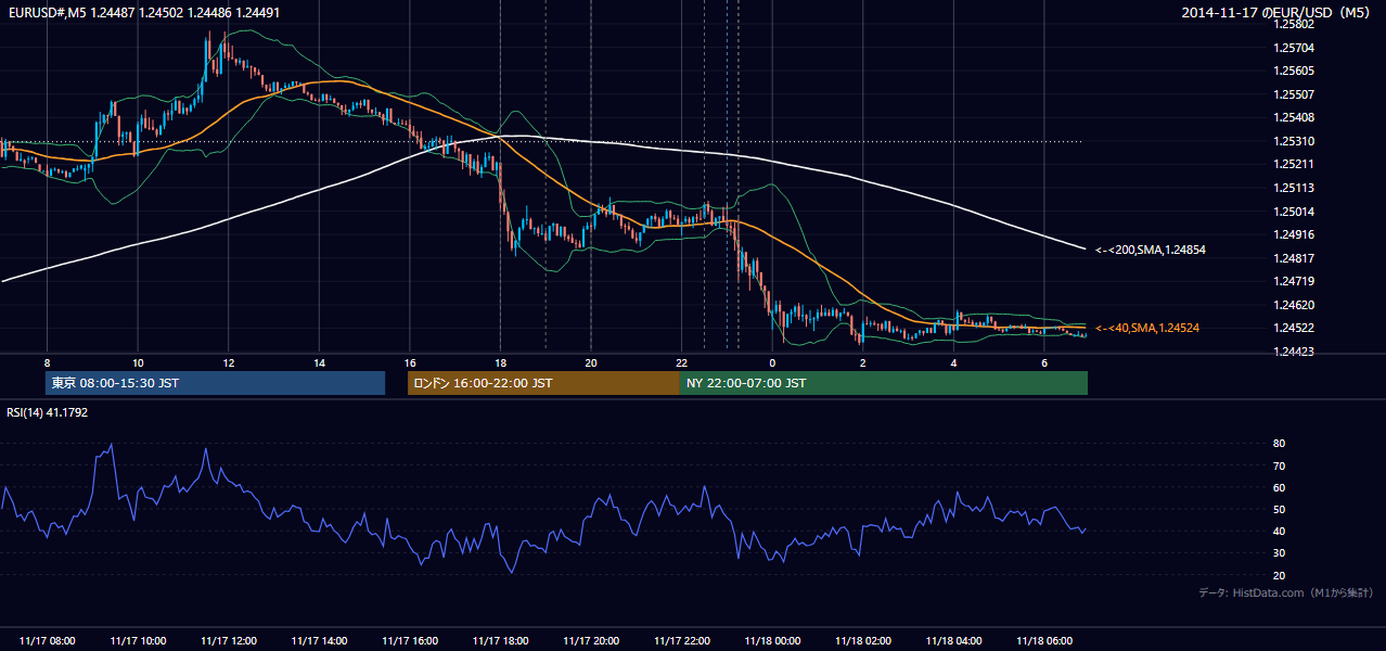 2014-11-17（月） EUR/USD 5分足チャート
