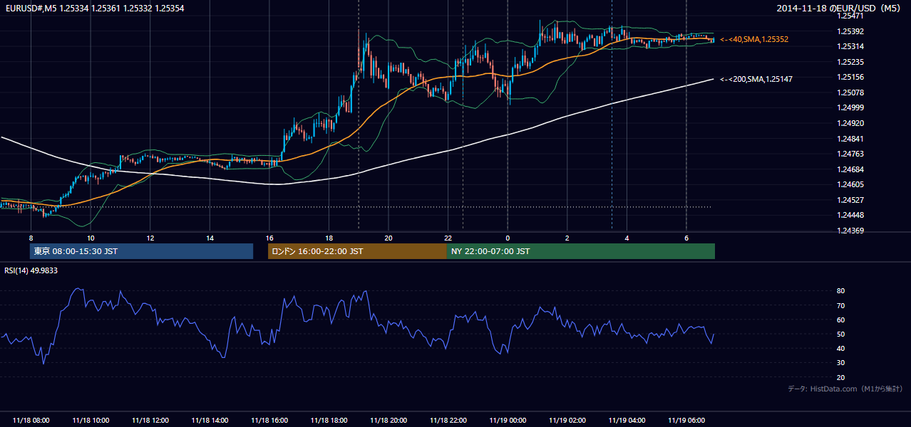 2014年11月18日(火) EUR/USD 5分足チャート