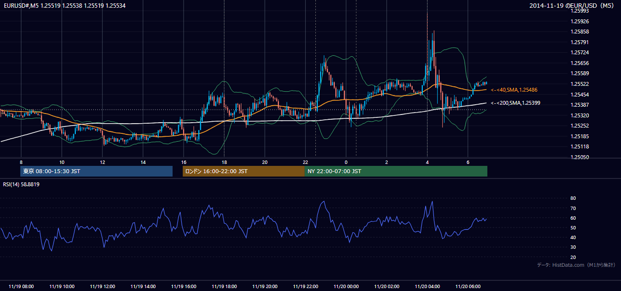 2014-11-19（水） EUR/USD 5分足チャート