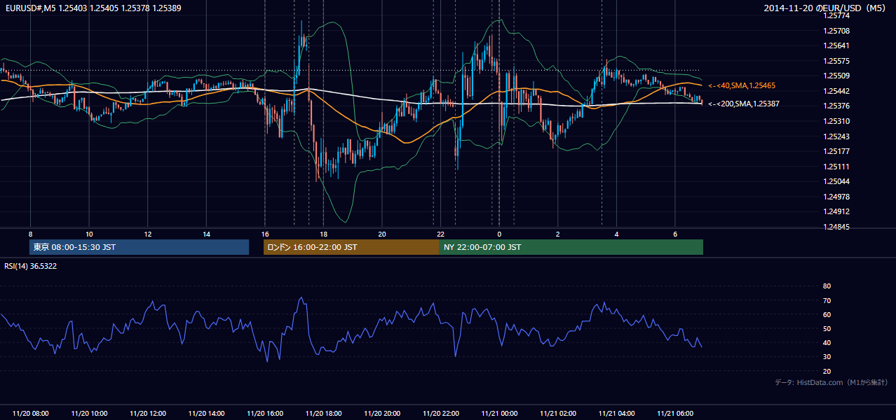2014-11-20（木） EUR/USD 5分足チャート
