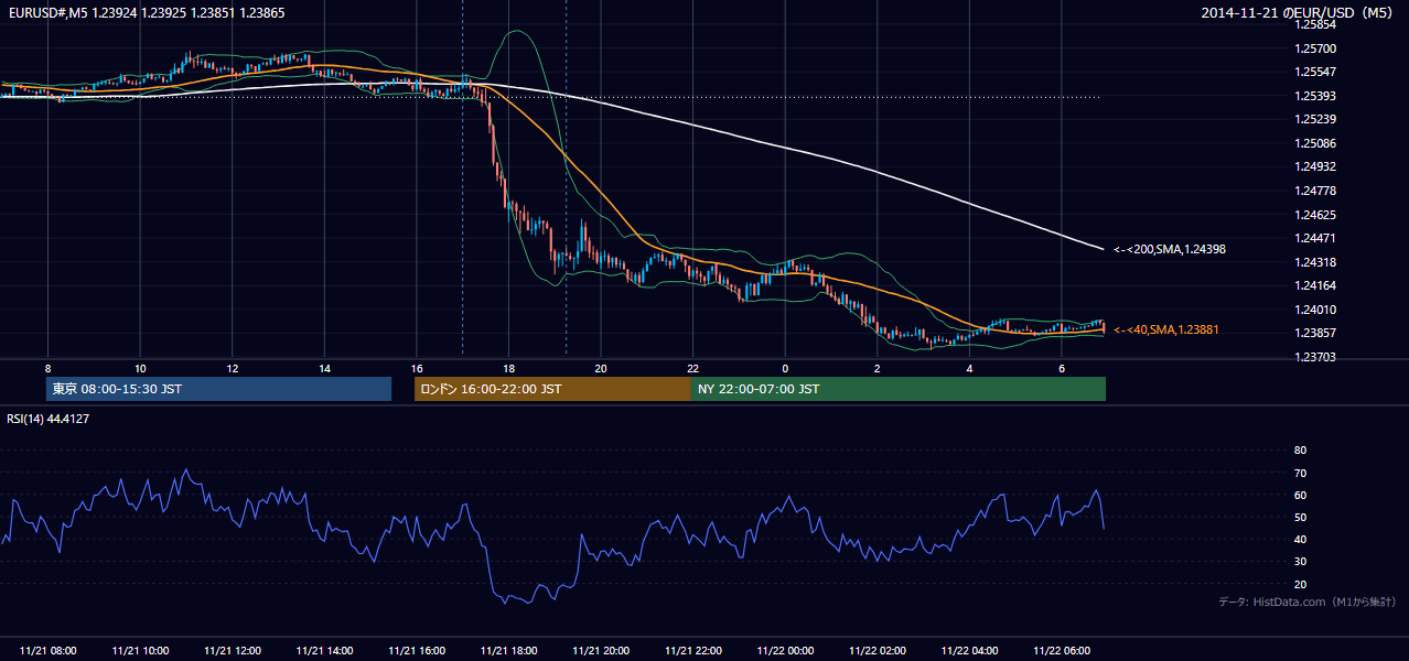 2014-11-21（金） EUR/USD 5分足チャート