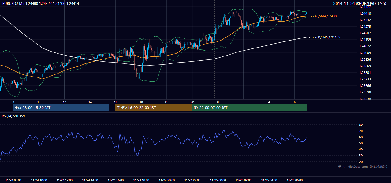 2014-11-24(月) EUR/USD 5分足チャート