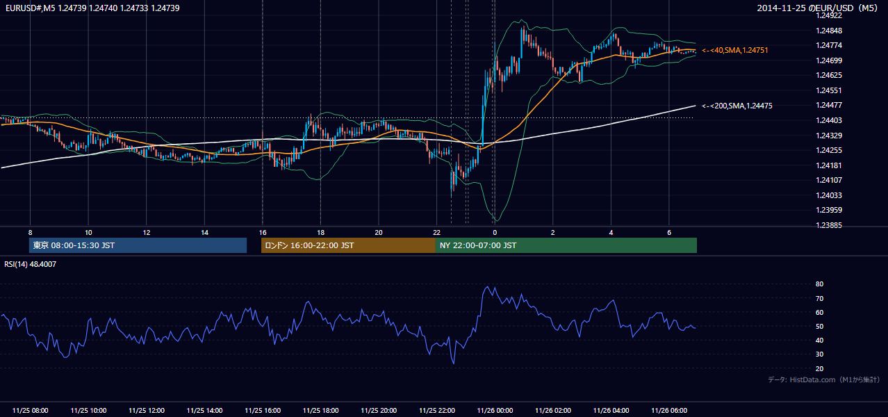 2014-11-25(火) EUR/USD 5分足チャート