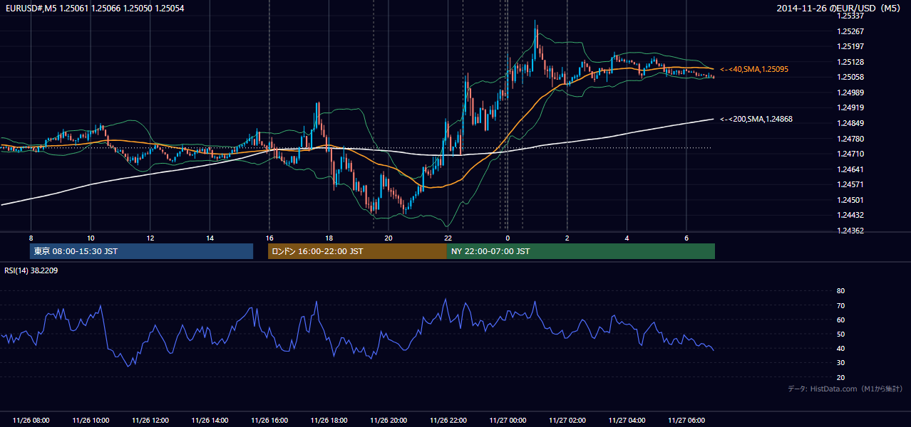 2014年11月26日(水) EUR/USD 5分足チャート