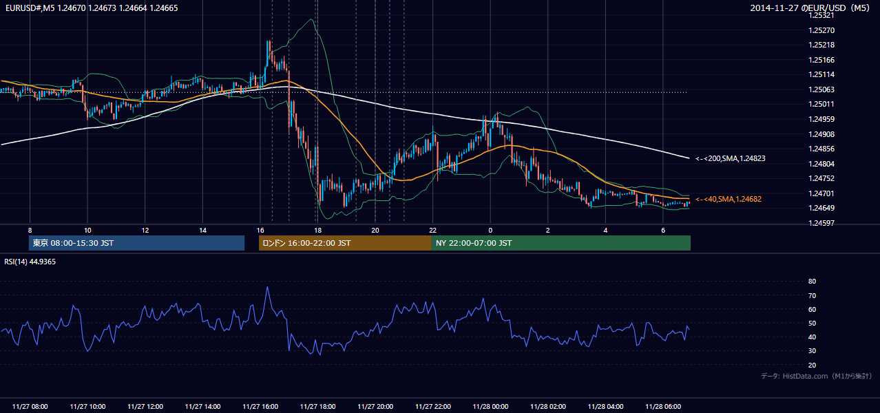 2014-11-27(木) EUR/USD 5分足チャート