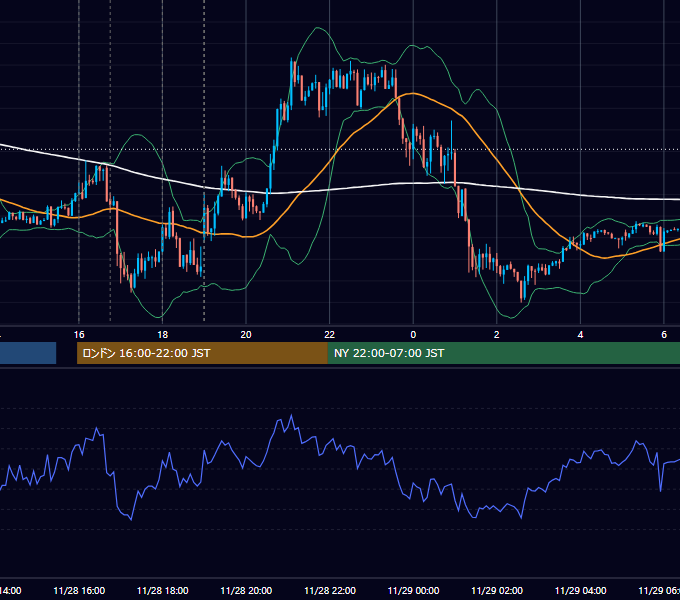 2014年11月28日（金） EUR/USD 5分足チャート
