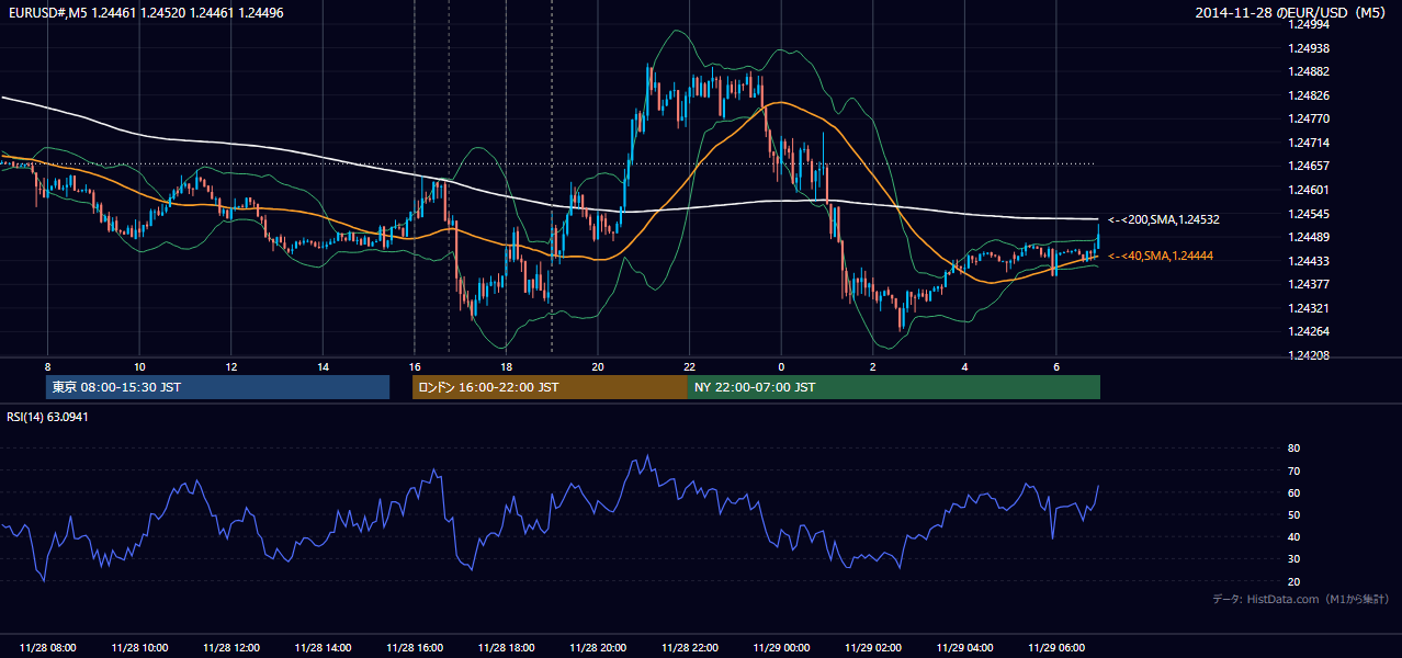2014-11-28(金) EUR/USD 5分足チャート