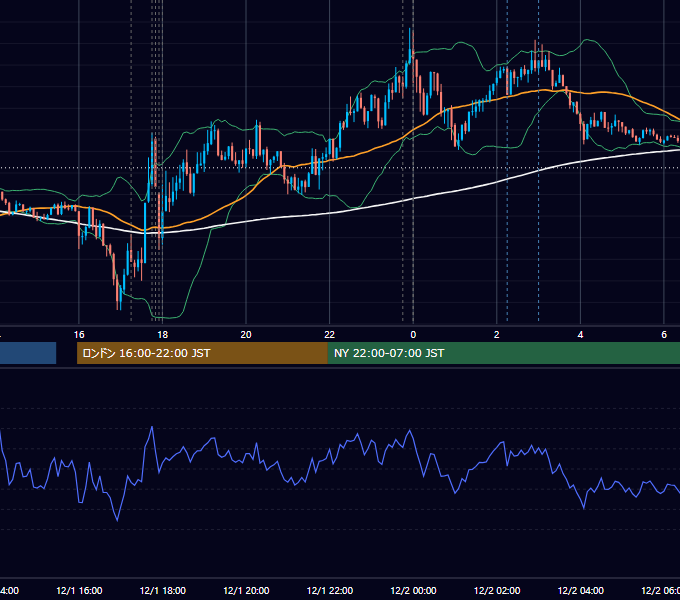 2014年12月1日（月） EUR/USD 5分足チャート