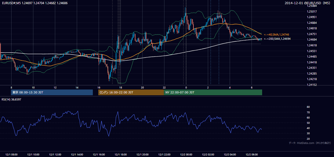 2014-12-01（月） EUR/USD 5分足チャート