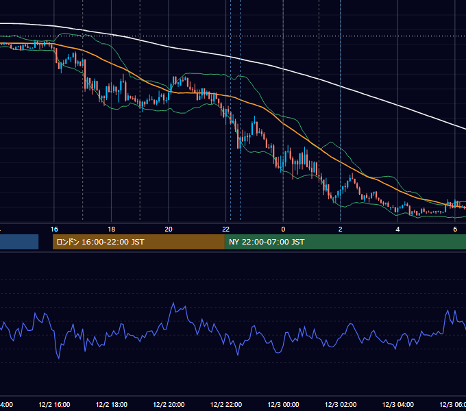 2014年12月2日（火） EUR/USD 5分足チャート