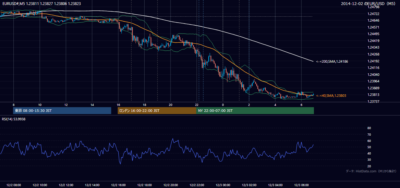 2014-12-02（火） EUR/USD 5分足チャート
