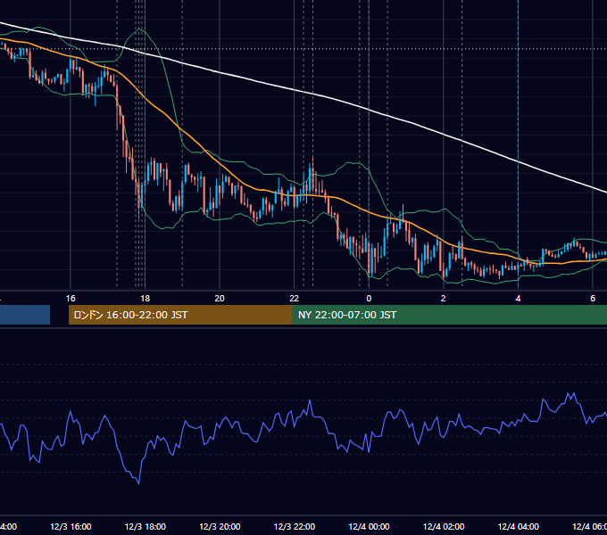 2014年12月3日（水） EUR/USD 5分足チャート