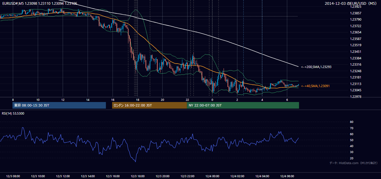 2014-12-03（水） EUR/USD 5分足チャート