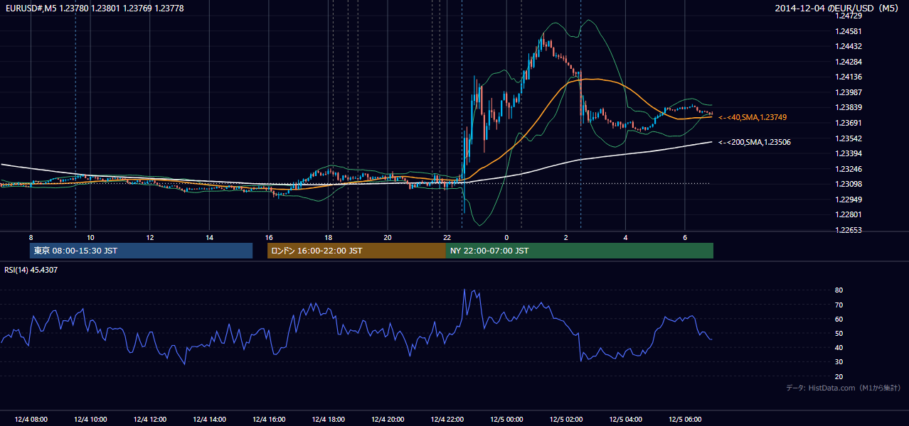2014-12-04（木） EUR/USD 5分足チャート