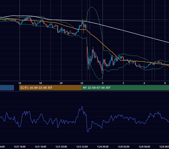 2014年12月5日（金） EUR/USD 5分足チャート