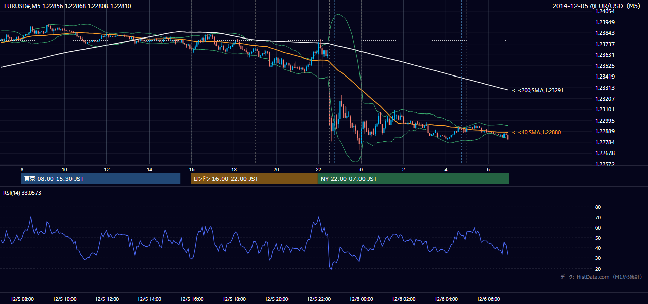 2014-12-05（金） EUR/USD 5分足チャート