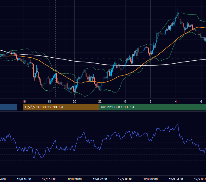2014年12月8日（月） EUR/USD 5分足チャート