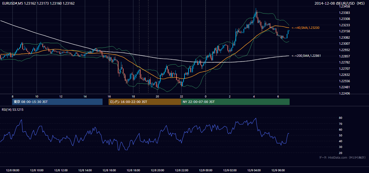 2014-12-08（月） EUR/USD 5分足チャート