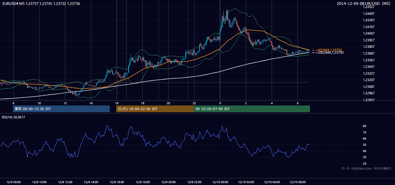 2014-12-09（火） EUR/USD 5分足チャート