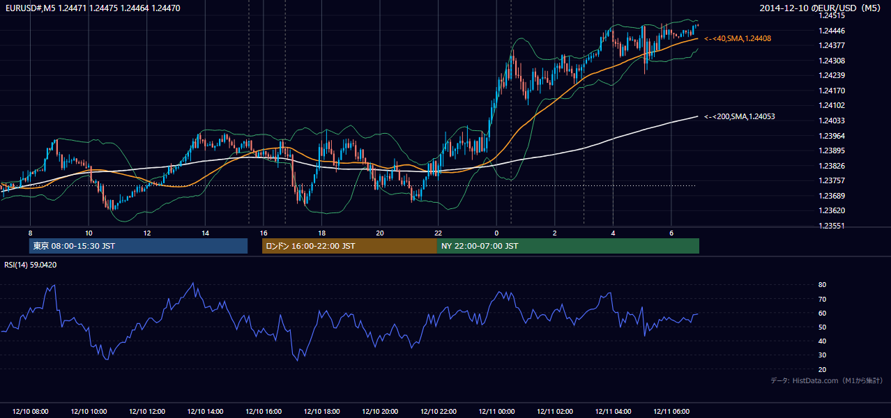 2014-12-10（水） EUR/USD 5分足チャート