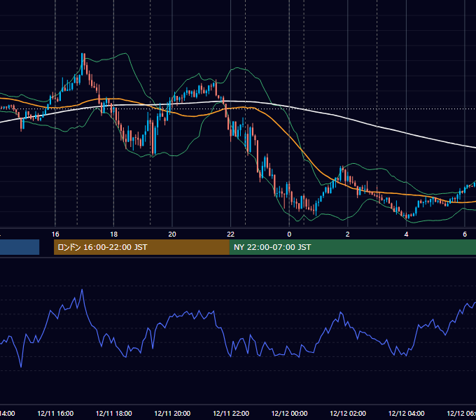 2014年12月11日（木） EUR/USD 5分足チャート