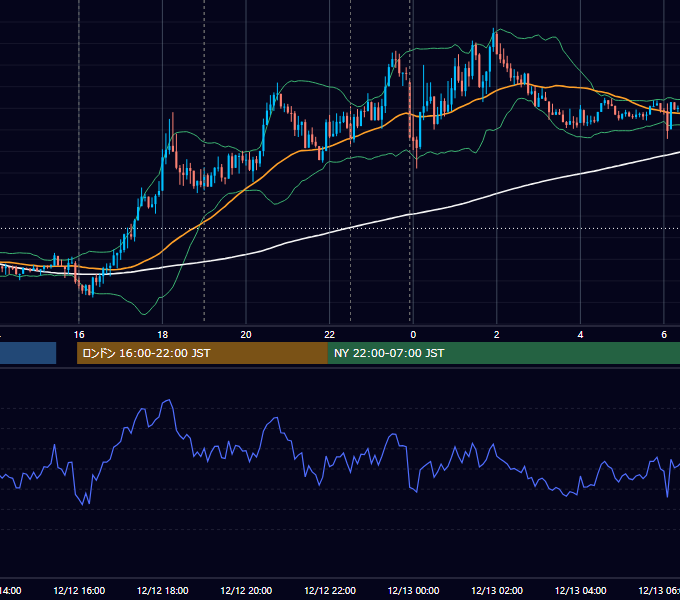 2014年12月12日（金） EUR/USD 5分足チャート