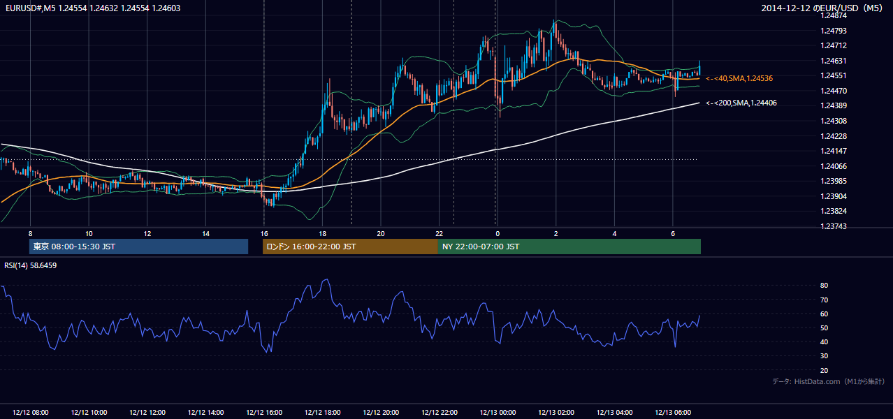 2014-12-12（金） EUR/USD 5分足チャート