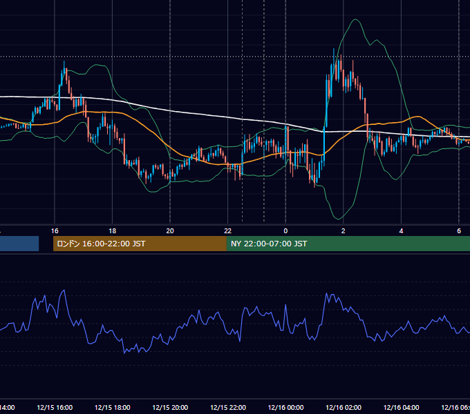 2014年12月15日（月） EUR/USD 5分足チャート