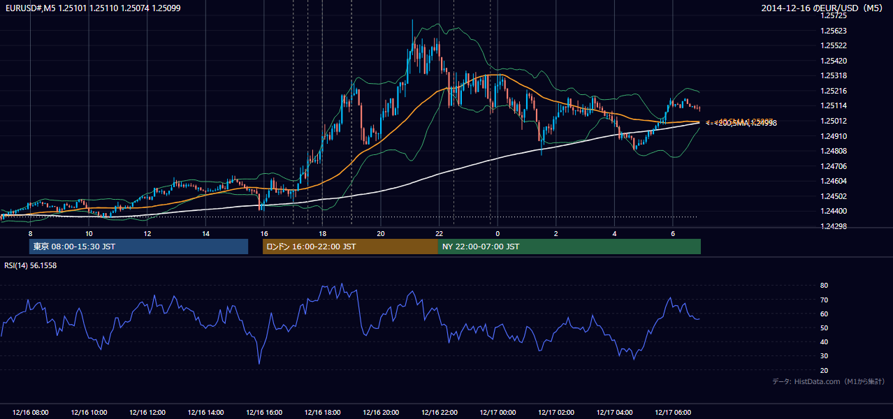 2014-12-16（火） EUR/USD 5分足チャート