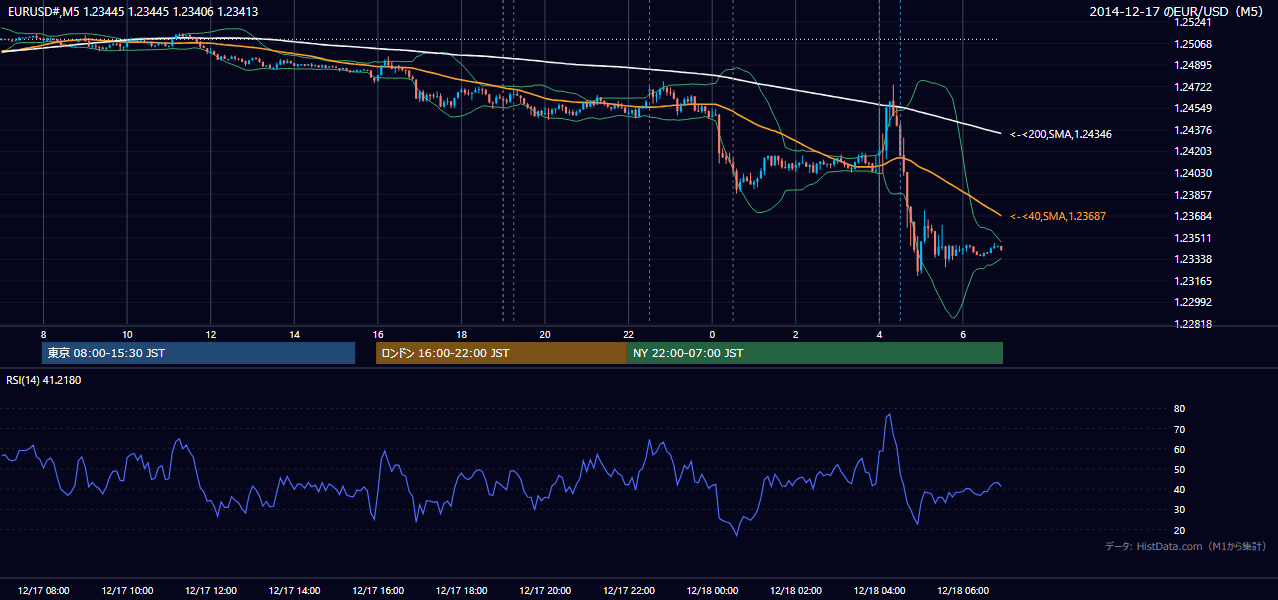 2014年12月17日（水） EUR/USD 5分足チャート