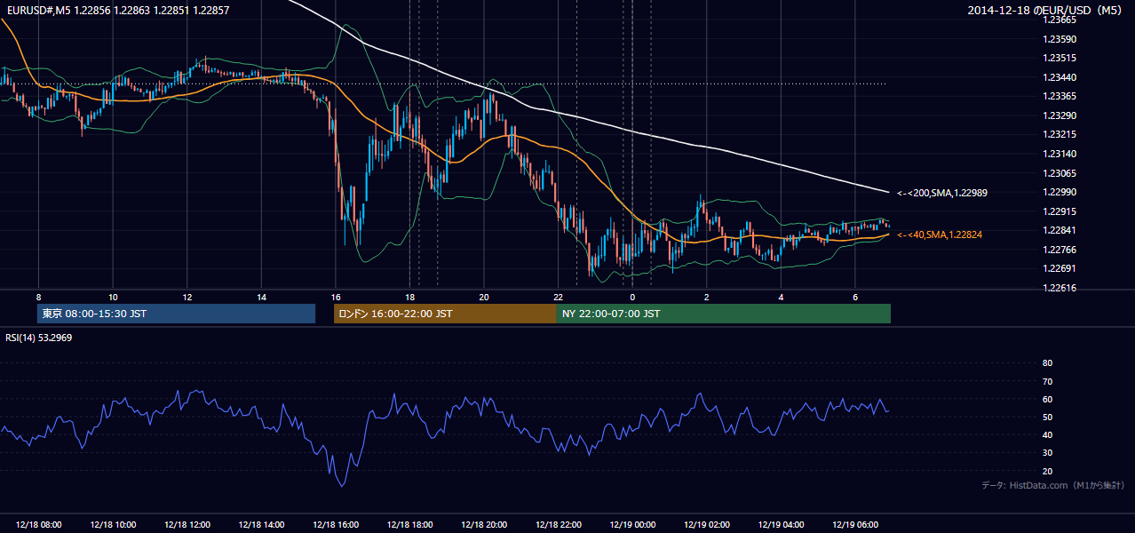 2014-12-18（木） EUR/USD 5分足チャート