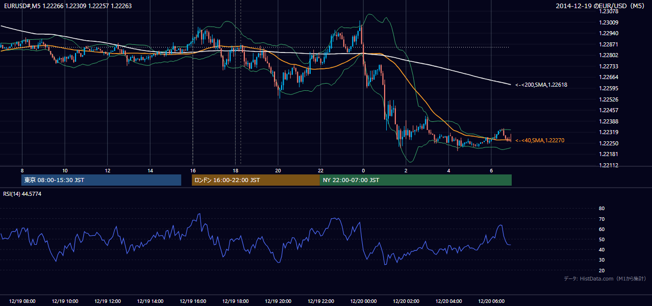 2014-12-19（金） EUR/USD 5分足チャート