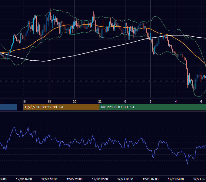 2014年12月22日（月） EUR/USD 5分足チャート