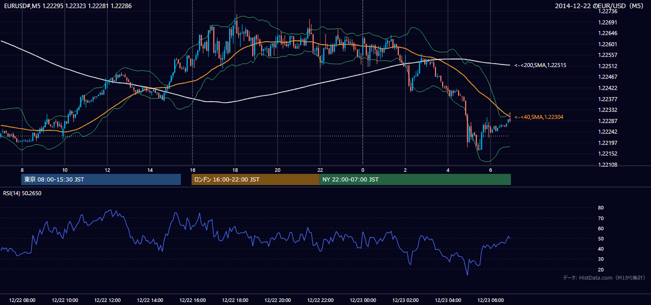 2014-12-22(月) EUR/USD 5分足チャート