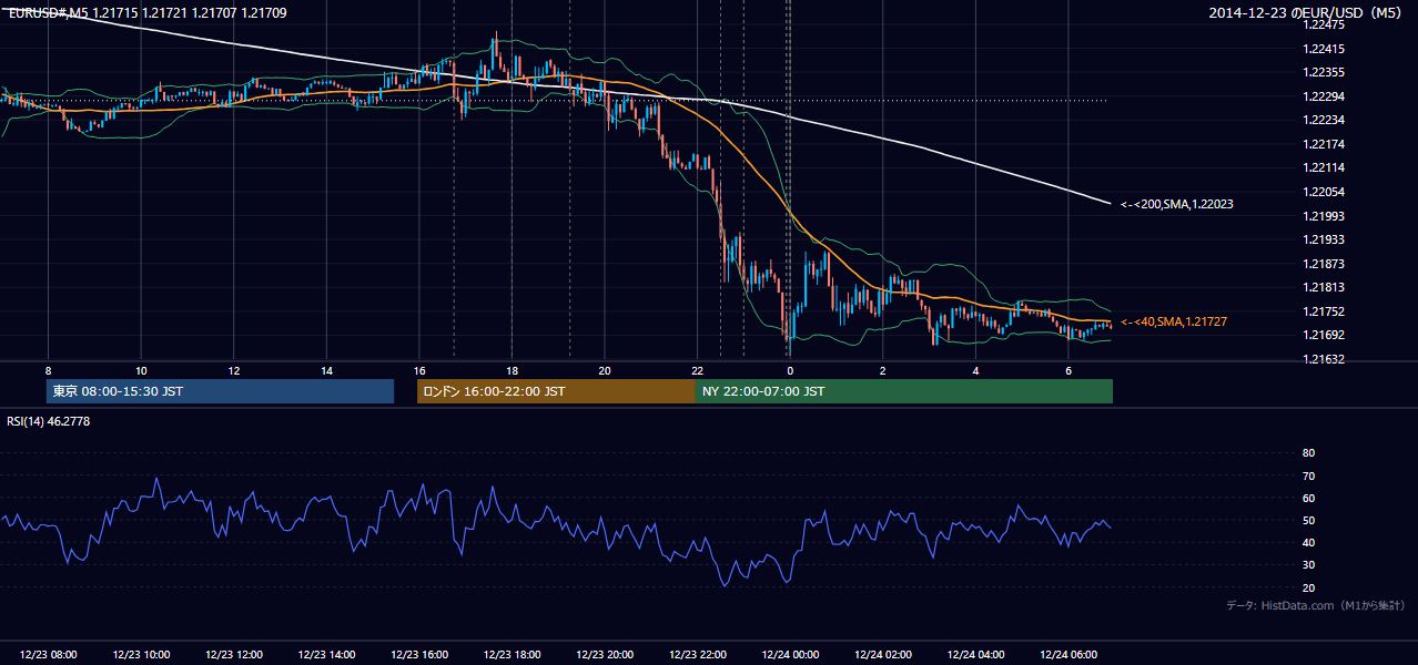 2014年12月23日(火) EUR/USD 5分足チャート