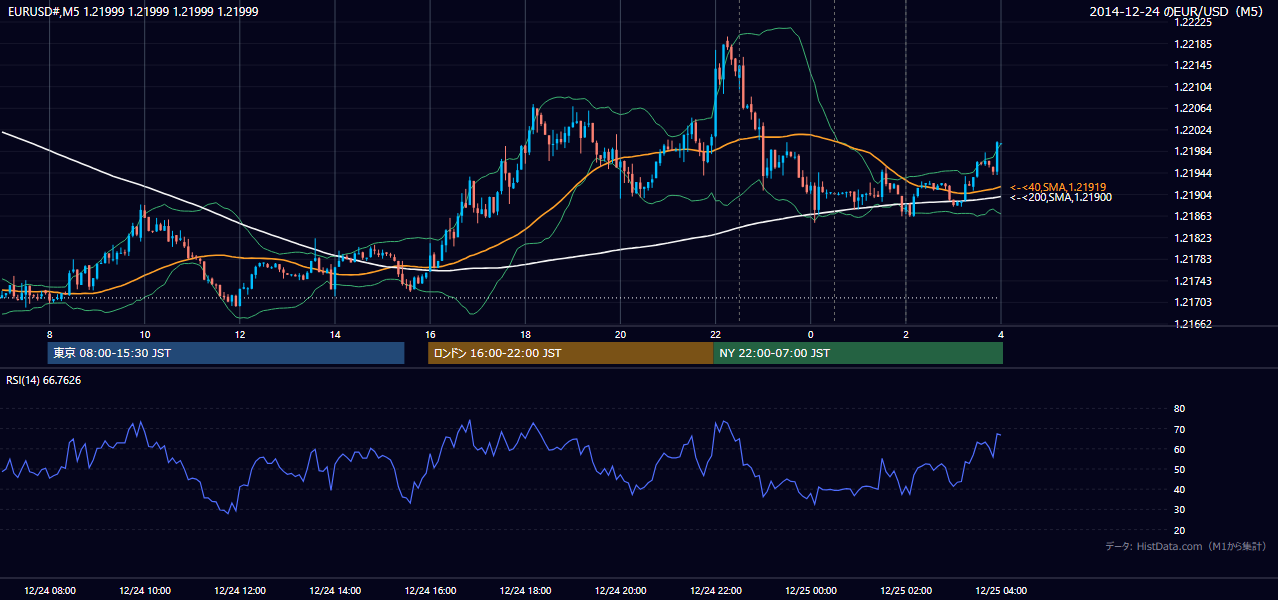 2014-12-24(水) EUR/USD 5分足チャート