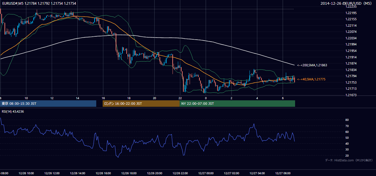 2014-12-26(金) EUR/USD 5分足チャート
