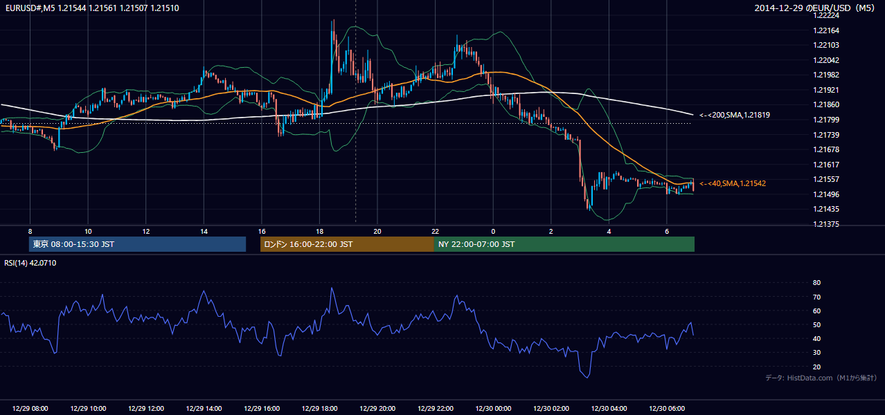 2014-12-29(月) EUR/USD 5分足チャート