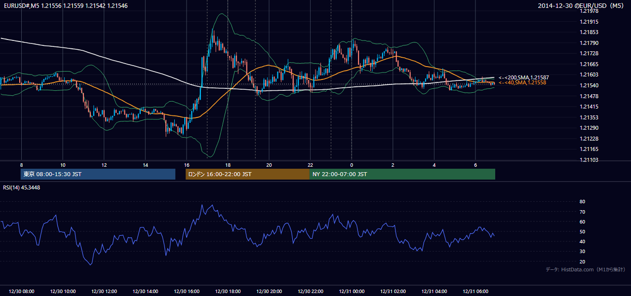 2014-12-30(火) EUR/USD 5分足チャート