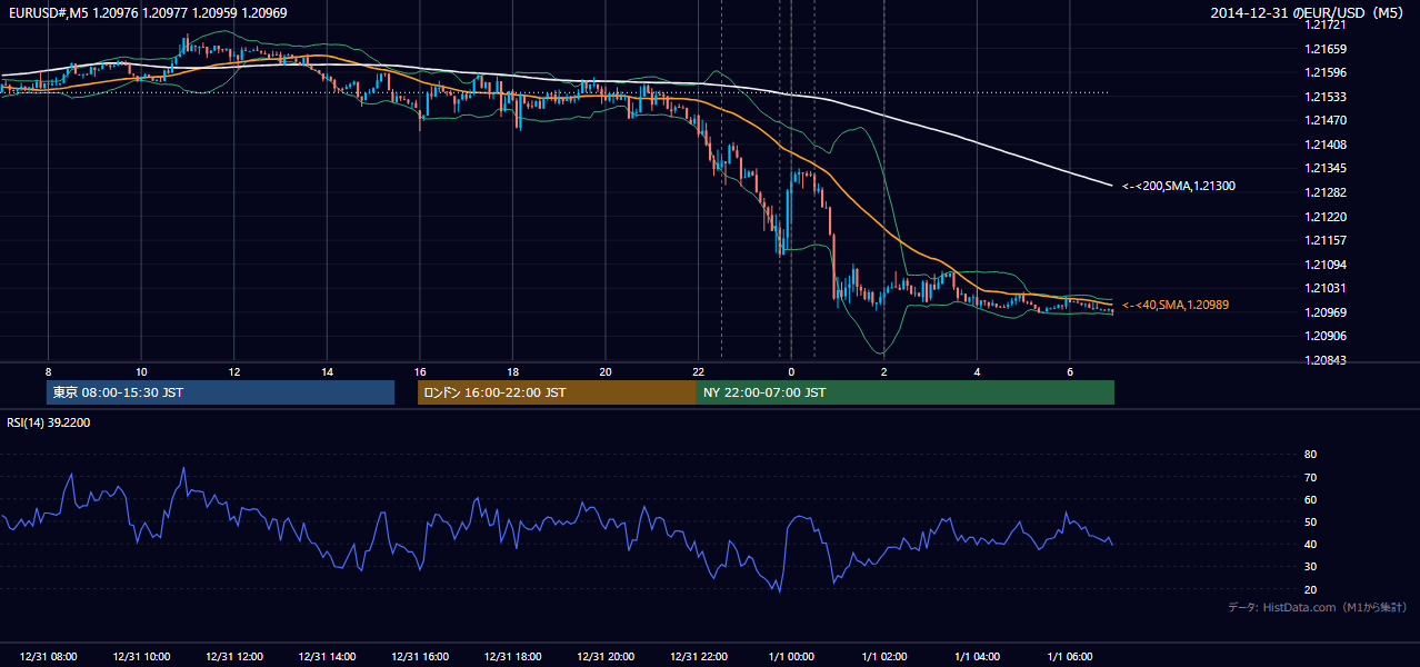 2014年12月31日(水) EUR/USD 5分足チャート